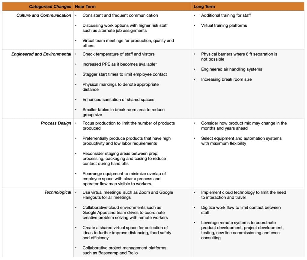 A table showing categories "Culture and Communication", "Engineered and Environmental", "Process Design", and "Technological" providing near and long term solutions.